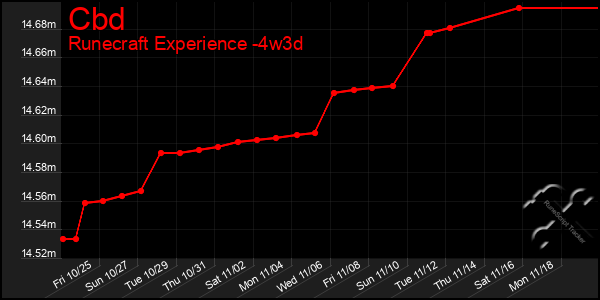 Last 31 Days Graph of Cbd