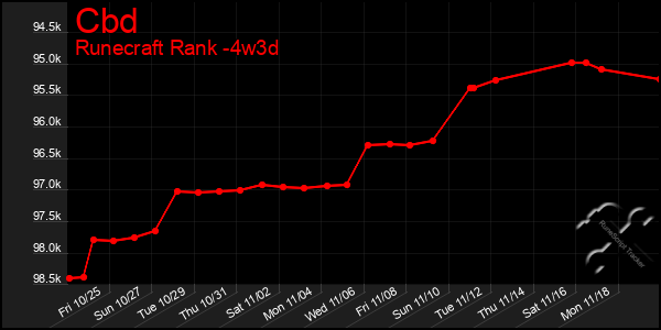 Last 31 Days Graph of Cbd