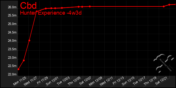 Last 31 Days Graph of Cbd