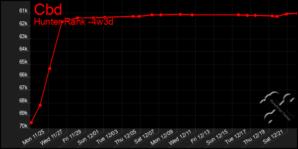 Last 31 Days Graph of Cbd