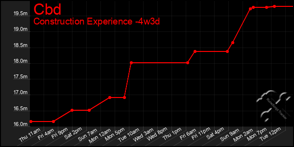 Last 31 Days Graph of Cbd