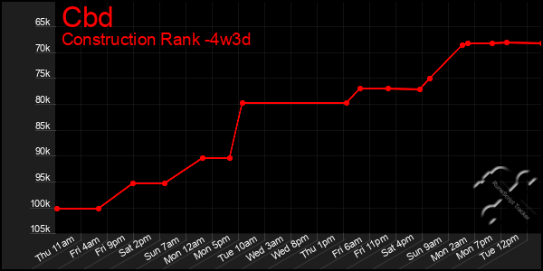 Last 31 Days Graph of Cbd