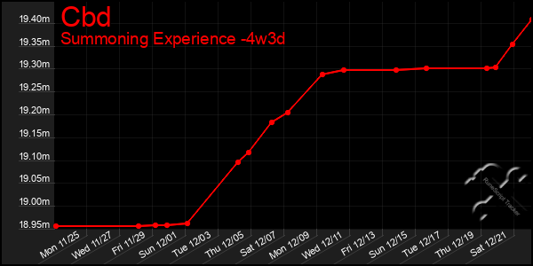 Last 31 Days Graph of Cbd