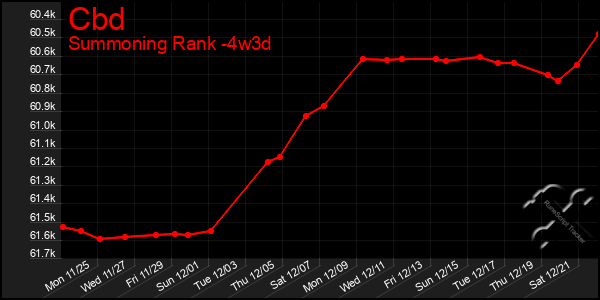 Last 31 Days Graph of Cbd