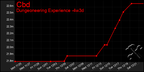 Last 31 Days Graph of Cbd