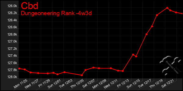 Last 31 Days Graph of Cbd