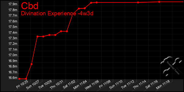 Last 31 Days Graph of Cbd