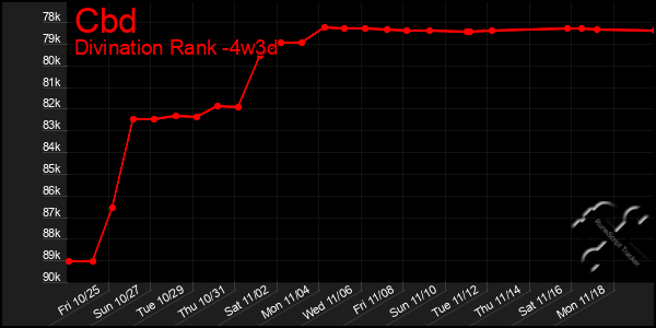 Last 31 Days Graph of Cbd