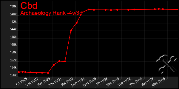 Last 31 Days Graph of Cbd