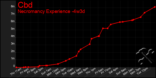 Last 31 Days Graph of Cbd