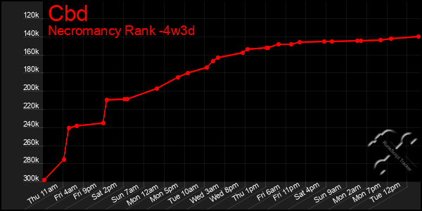 Last 31 Days Graph of Cbd