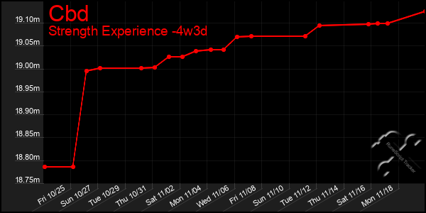 Last 31 Days Graph of Cbd