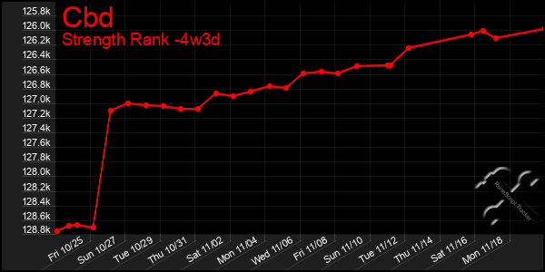 Last 31 Days Graph of Cbd