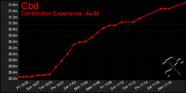 Last 31 Days Graph of Cbd