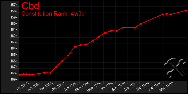 Last 31 Days Graph of Cbd