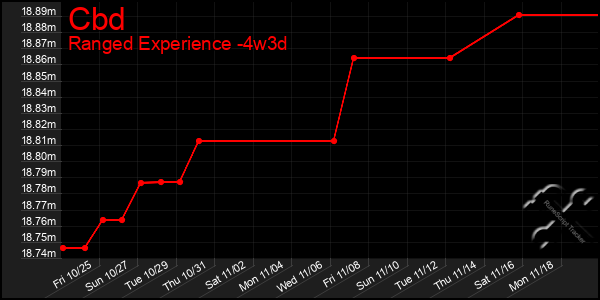 Last 31 Days Graph of Cbd