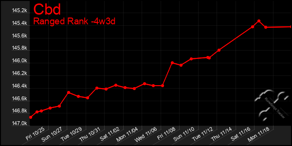 Last 31 Days Graph of Cbd