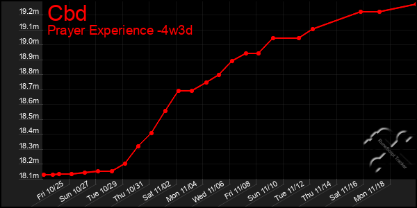 Last 31 Days Graph of Cbd