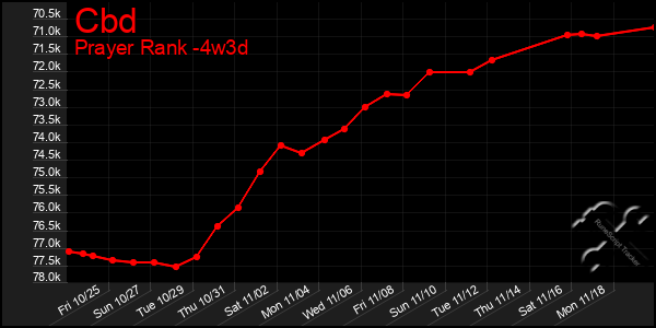 Last 31 Days Graph of Cbd