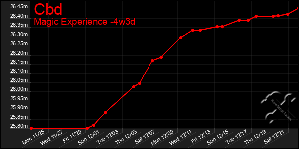 Last 31 Days Graph of Cbd