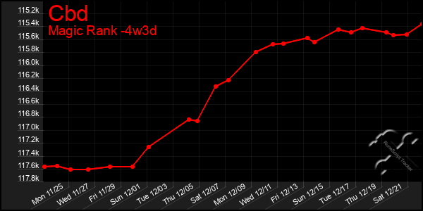 Last 31 Days Graph of Cbd