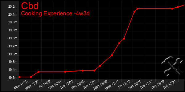 Last 31 Days Graph of Cbd