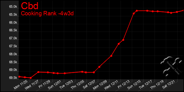 Last 31 Days Graph of Cbd