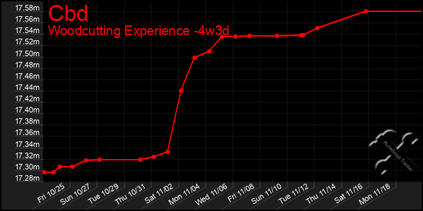 Last 31 Days Graph of Cbd