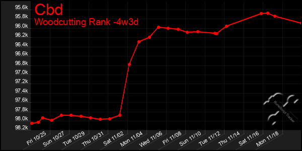 Last 31 Days Graph of Cbd