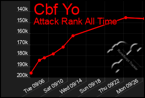 Total Graph of Cbf Yo