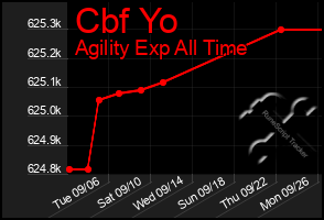 Total Graph of Cbf Yo