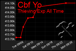 Total Graph of Cbf Yo