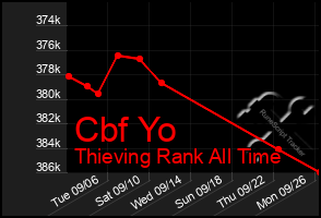 Total Graph of Cbf Yo