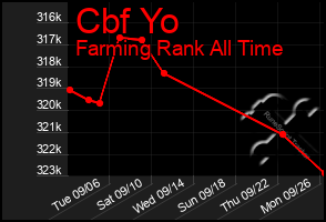 Total Graph of Cbf Yo