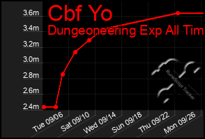 Total Graph of Cbf Yo