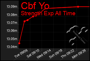 Total Graph of Cbf Yo