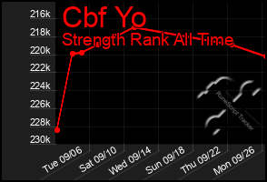 Total Graph of Cbf Yo