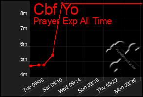 Total Graph of Cbf Yo