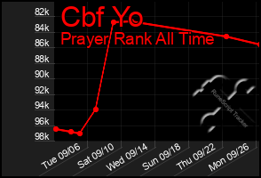 Total Graph of Cbf Yo