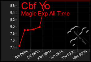 Total Graph of Cbf Yo