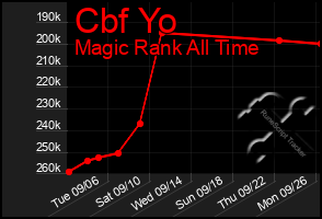 Total Graph of Cbf Yo