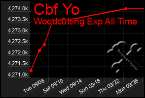 Total Graph of Cbf Yo