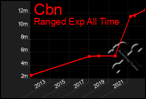 Total Graph of Cbn