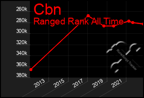 Total Graph of Cbn