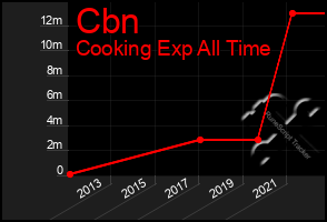 Total Graph of Cbn