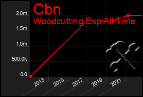 Total Graph of Cbn