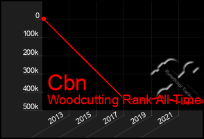 Total Graph of Cbn