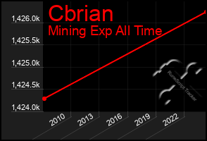 Total Graph of Cbrian