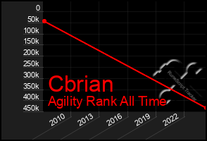 Total Graph of Cbrian