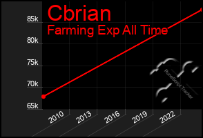 Total Graph of Cbrian